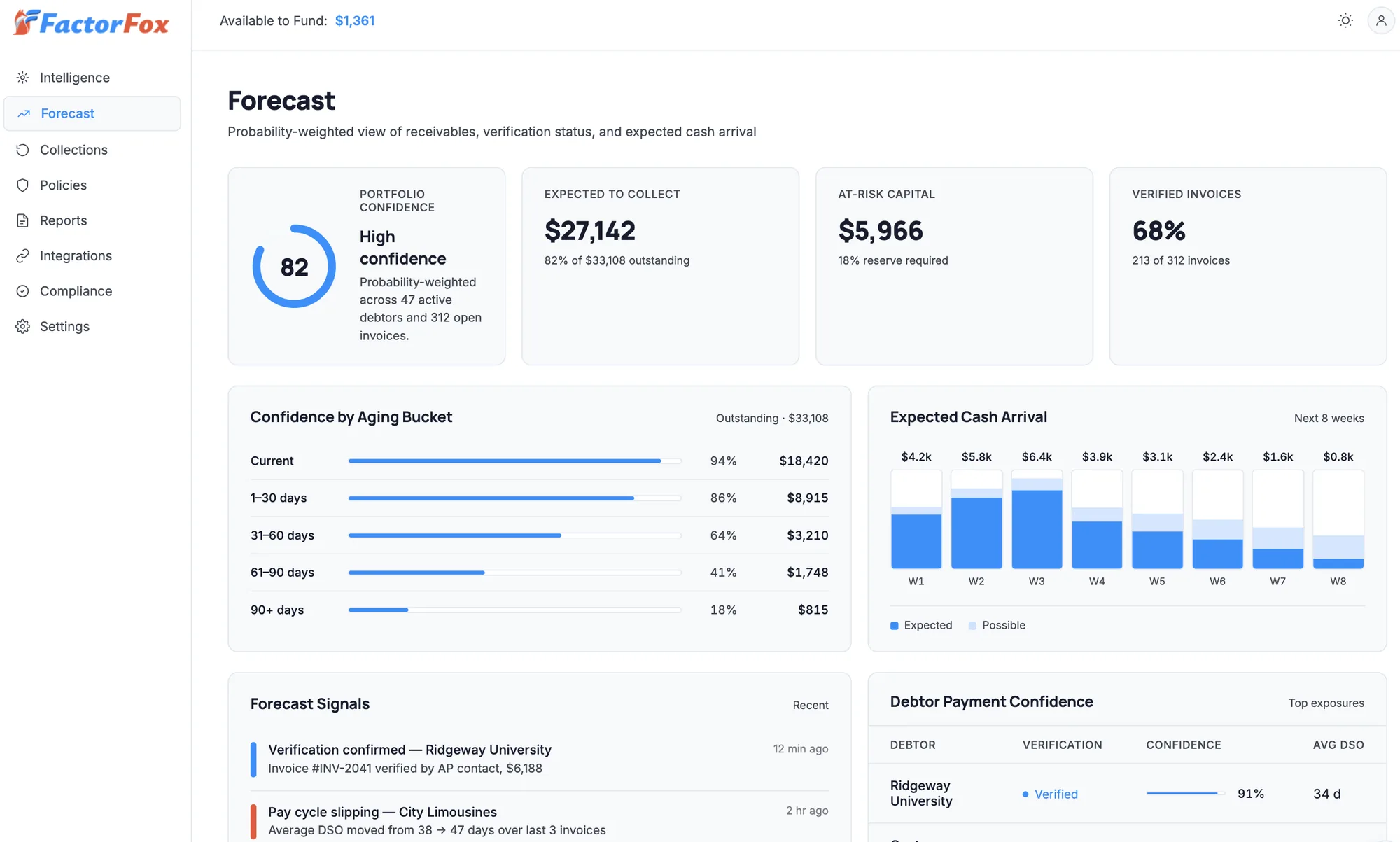 FactorFox Forecast screen showing portfolio confidence, expected to collect and capital at risk, confidence stated separately for each aging bucket, expected cash arrival by week, and debtor payment confidence with verification status and average days to pay.